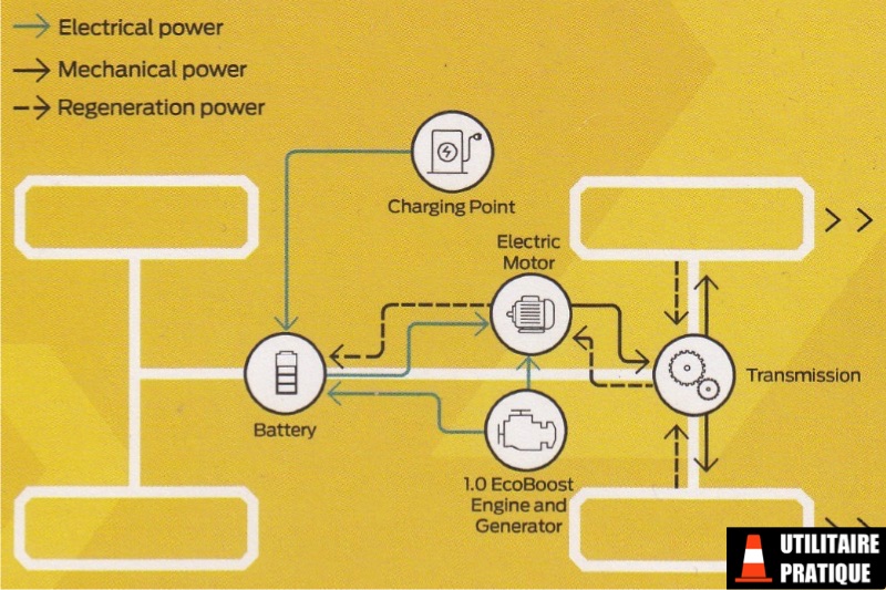 schema de fonctonnement du systeme hybride ford transit custom