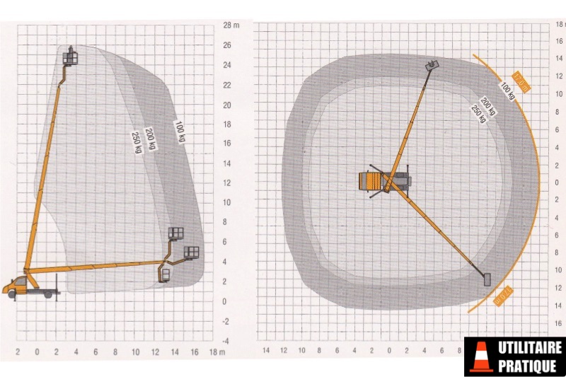 representation des mouvements possibles du bras tbr 260 et de la nacelle russel