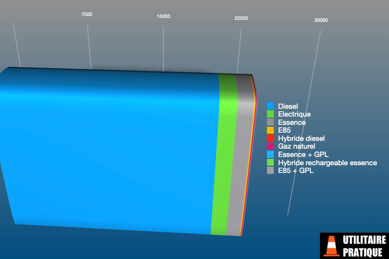 la part des differentes energies des motorisations des vul