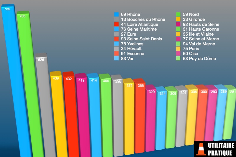 les departements ou on achete le plus de fourgons en janvoer 2023