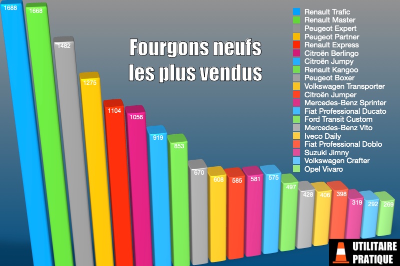 les fourgons neufs les plus vendus au mois de janvier 2023