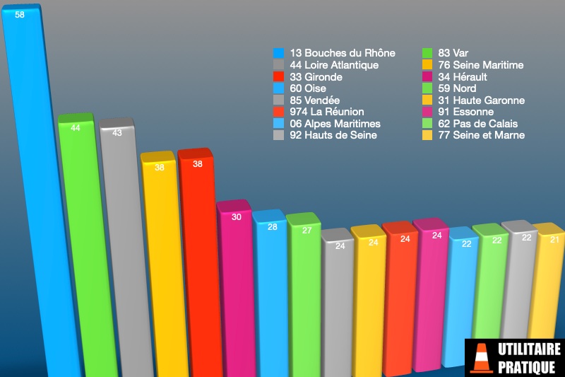 departements avec le plus de carrosseries bennes