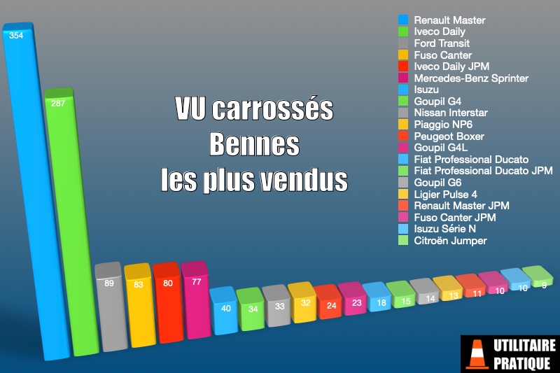 le modeles les plus repandus pour une benne en janviers 2023