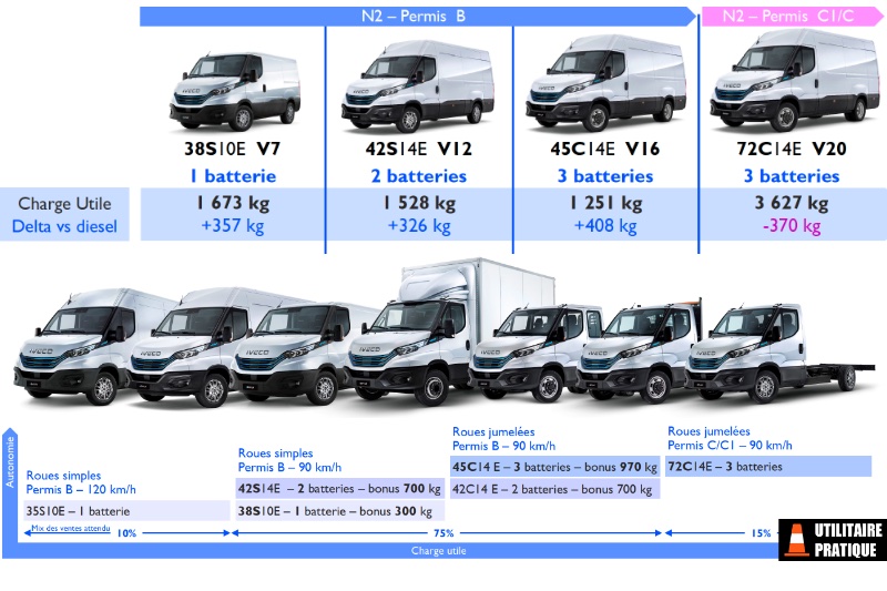 mix des ventes et modeles de la gamme iveco edaily electrique