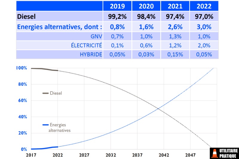 repartition des energies alternatives et fin du diesel pour les vu