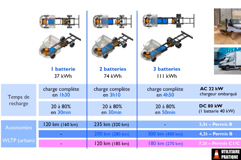 temps de charge et autonomie du iveco edaily selon le nombre de batteries et le modele