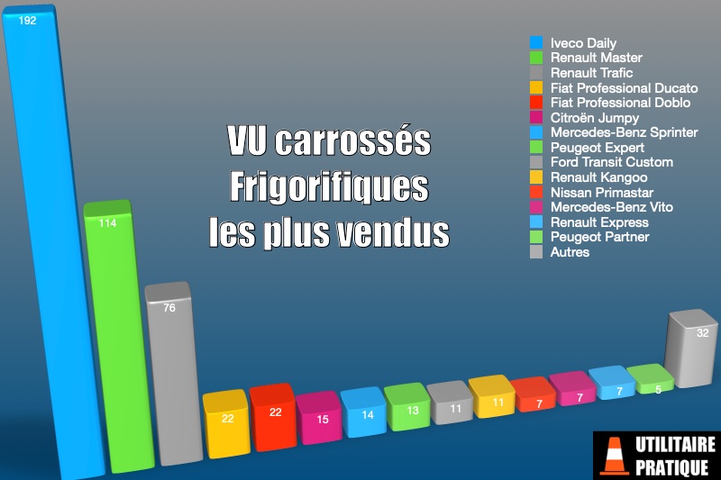 les chassis cabines et fourgons les plus carrosses en temperature dirigee