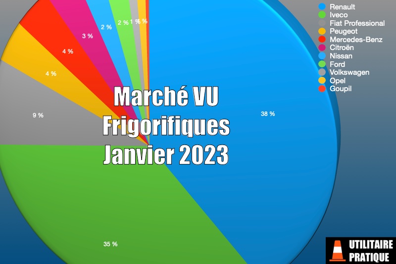 Marché des frigorifiques et température dirigée en janvier 2023, marche des vehicules frigorifiques janvier 2023