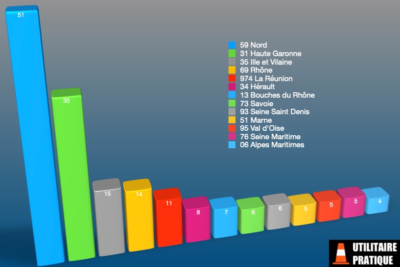 departements avec les plus fortes immatriculations tpmr en janvier 2023