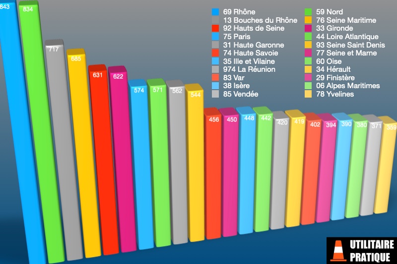 departements avec les plus gros volumes d immatriculations