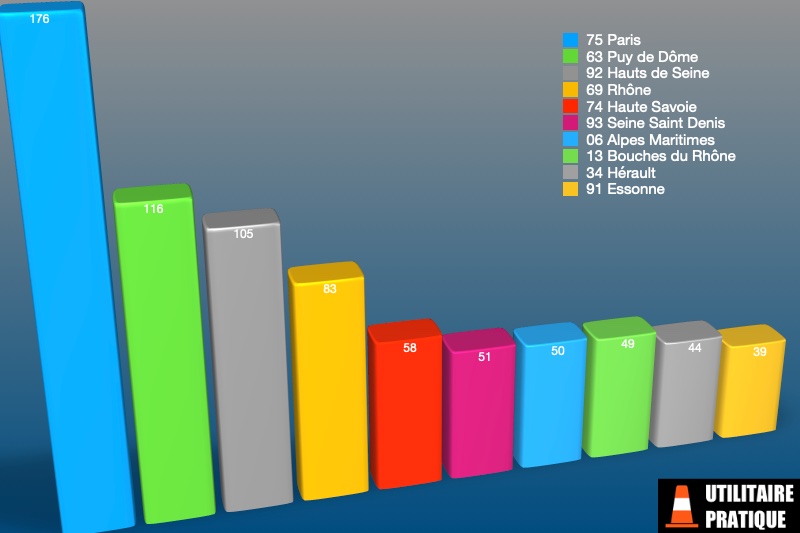 les departements avec le plus d immatriculations de vu electriques