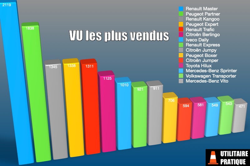 les vehicules utilitaires les plus vendus en fevrier 2023