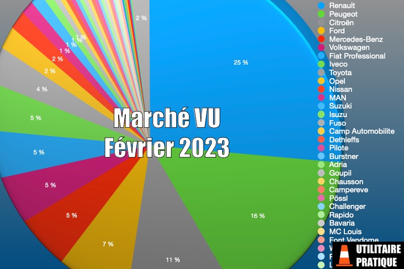 Marché du véhicule utilitaire en France en février 2023, marche vehicules utilitaires fevrier 2023