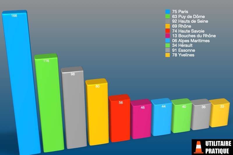 les departements avec le plus d immatriculations de fourgons et camionnettes electriques