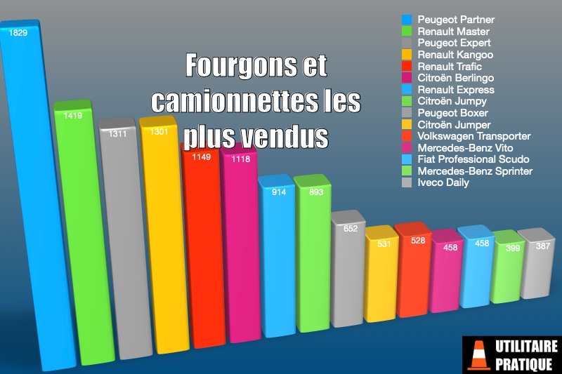 les fourgons et camionnettes les plus immatricules en fevrier 2023