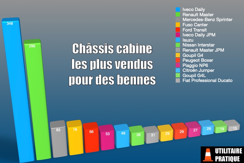 chassis cabine les plus vendus pour des carrosseries de type benne