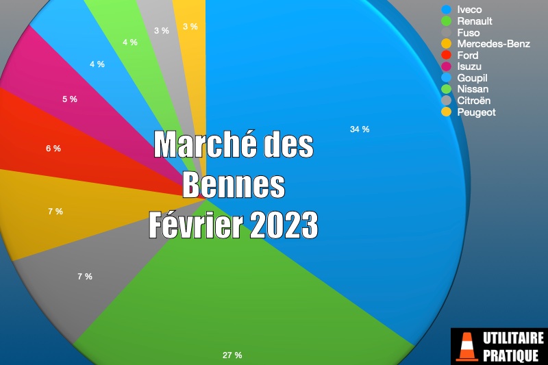 Marché des châssis cabine pour des bennes en février 2023, marche des bennes en fevrier 2023