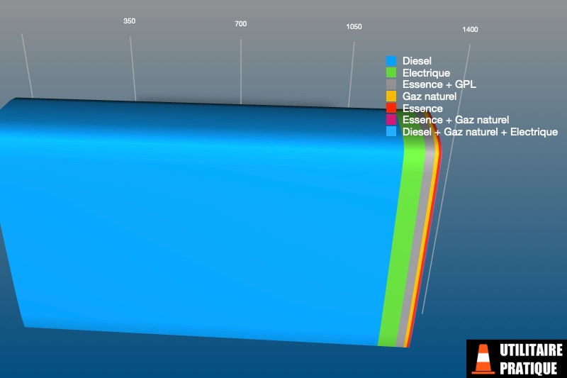 repartition des energies pour les bennes