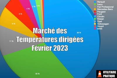Marché des frigorifiques et température dirigée en février 2023