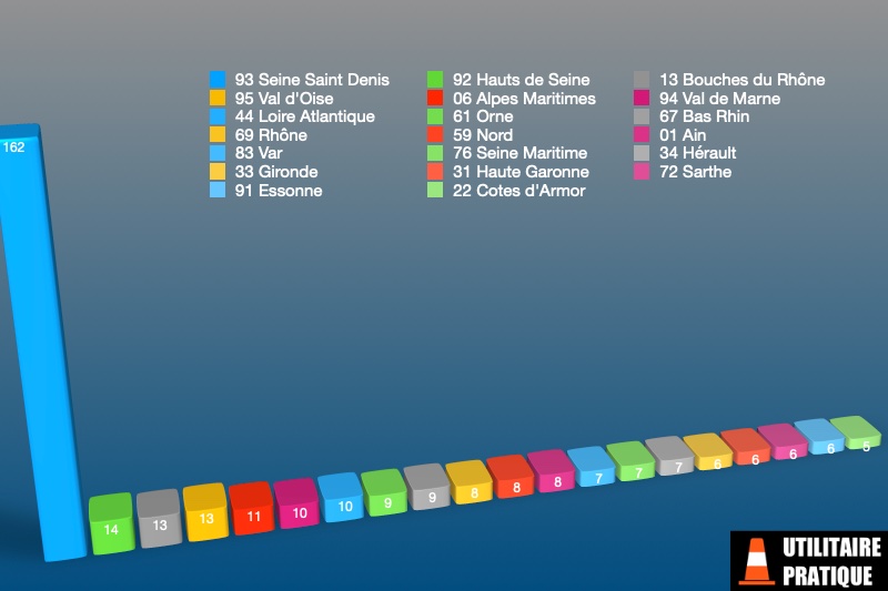 repartition du marche des vul frigorifiques ou en temperature dirigee