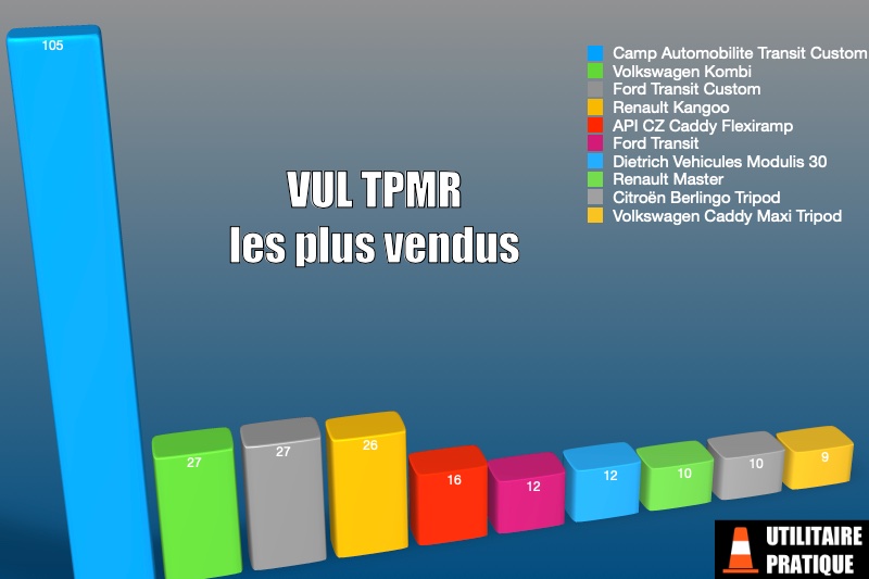 les modeles de vul tpmr les plus vendus en fevrier 2023