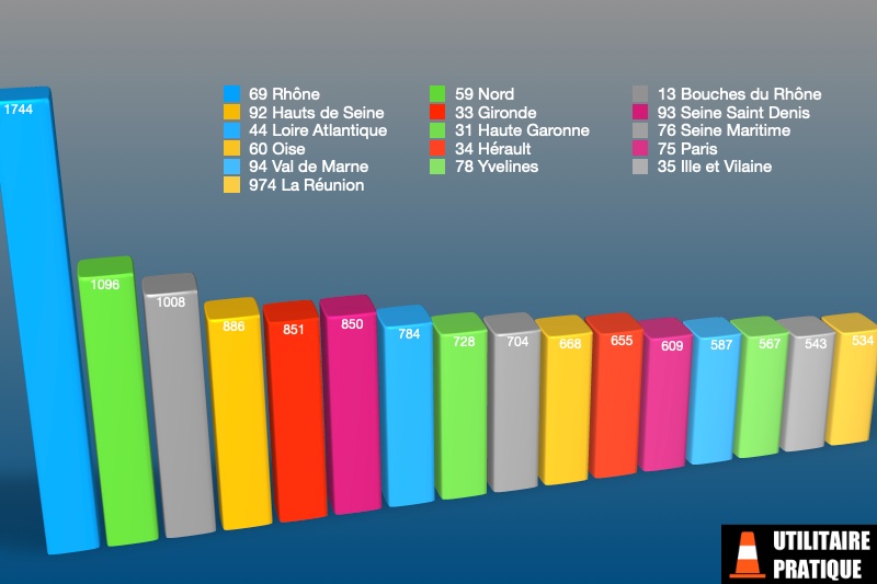 les departements avec les plus gros volumes d immatriculations de vul