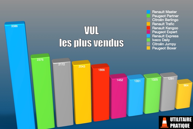 les vul les plus vendus en mars toutes carrosseries confondus