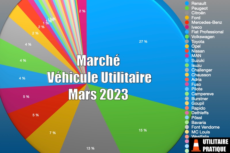Marché du véhicule utilitaire en France en mars 2023, marche du vehicule utilitaire en mars 2023