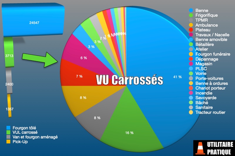 repartition des differentes carrosseries sur les vul en mars