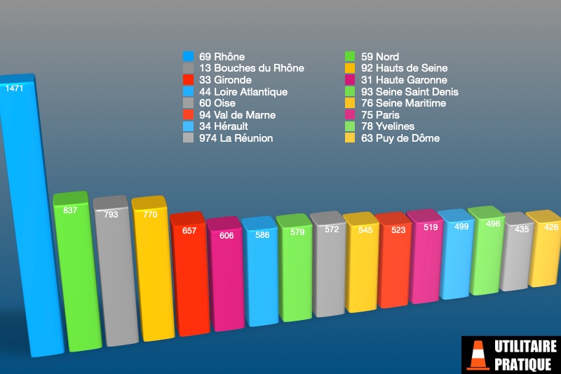 les departements avec le plus d immatriculations de fourgons neufs les departements avec le plus d immatriculations de fourgons neufs