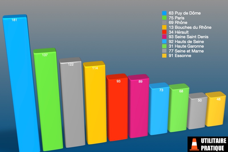 les departements les plus actifs sur l energie electrique