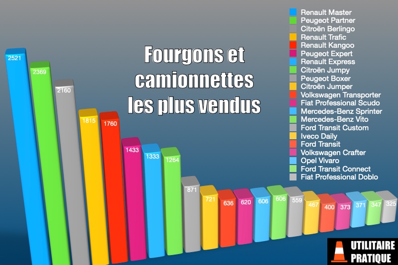 les fourgonnettes camionnettes et fourgons les plus vendus en mars