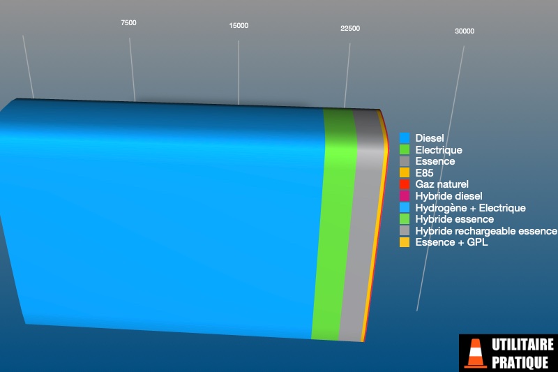 repartition des energies dans les fourgons et camionnettes