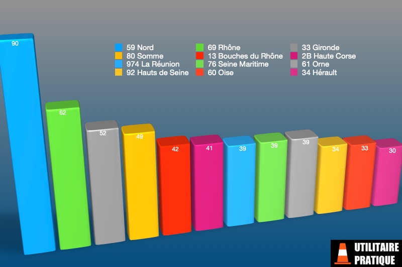 les departements avec le plus d immatriculations de bennes en mars 2023