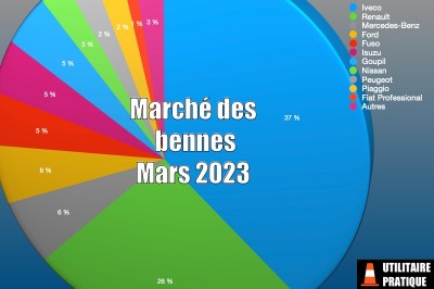 Marché des carrosseries bennes sur les VUL en mars 2023