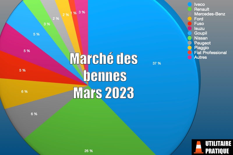 Marché des carrosseries bennes sur les VUL en mars 2023, marche de vul bennes en mars 2023