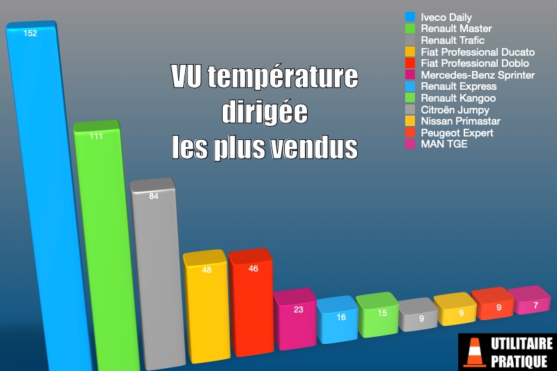 les vu frigorifiques ou a temperature dirigee en mars