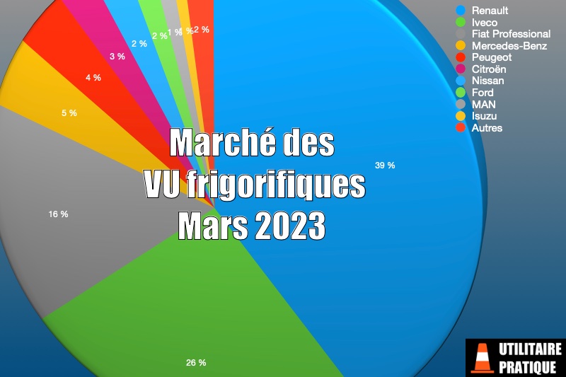 Marché des frigorifiques et température dirigée en mars 2023, marche des vu frigorifiques en mars 2023