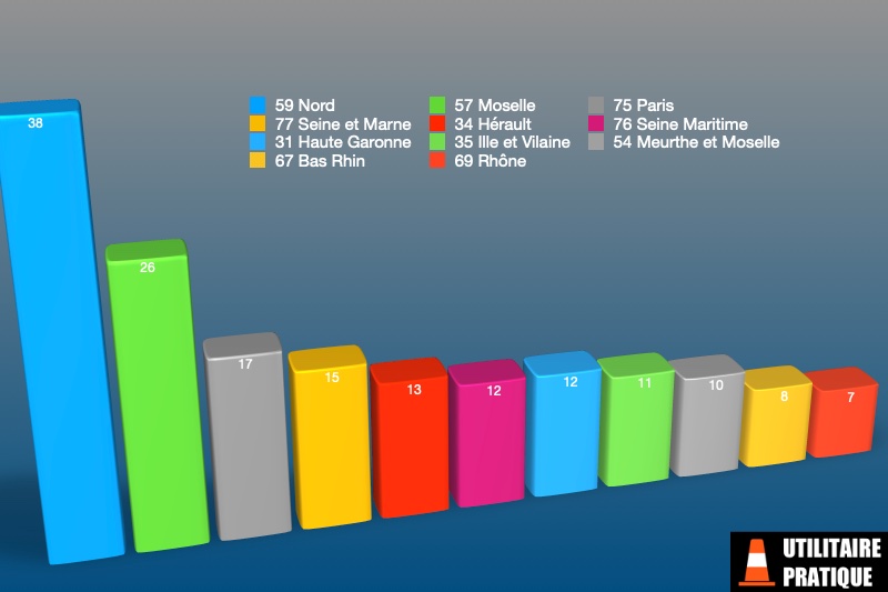 departements avec le plus d immatriculations tpmr en mars 2023