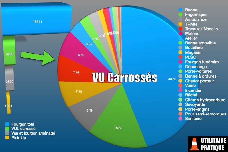 la repartition des differents types de vu carrosses en avril