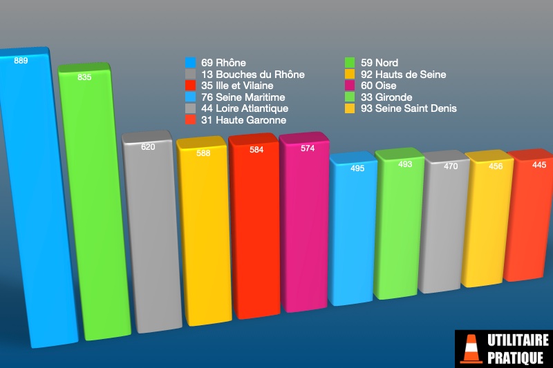 les departements aux plus gros volumes de fourgonnettes camionnettes et fourgons