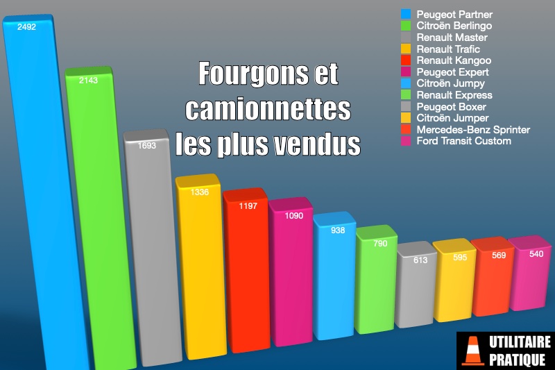 les fourgonnettes camionnettes et fourgons les plus vendus en avril 2023