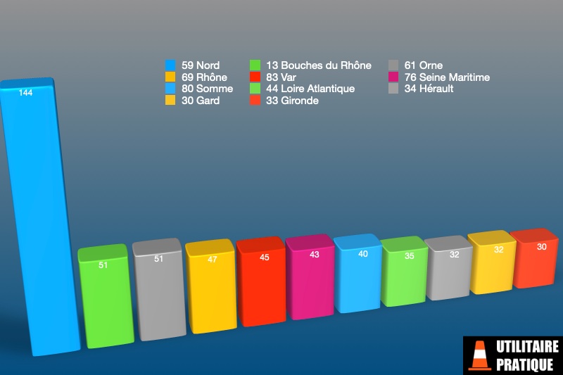 les departements avec le plus d immatriculations de bennes en avril 2023