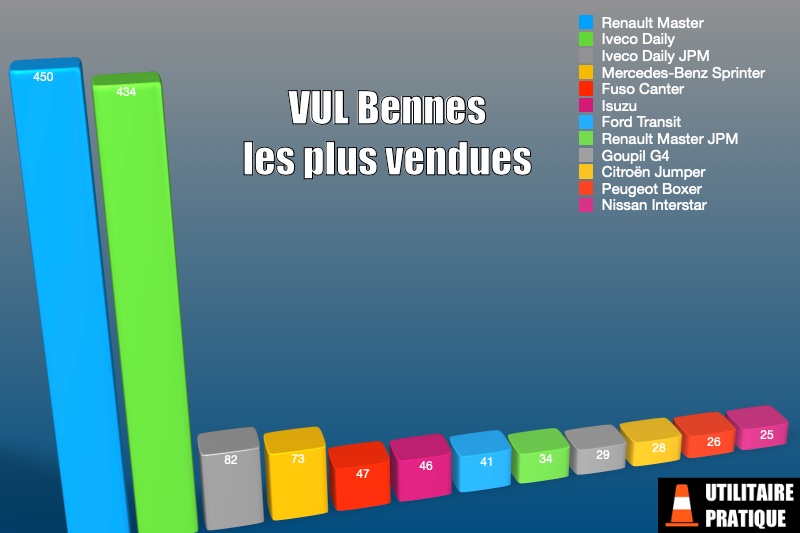 vul bennes les plus vendus en avril