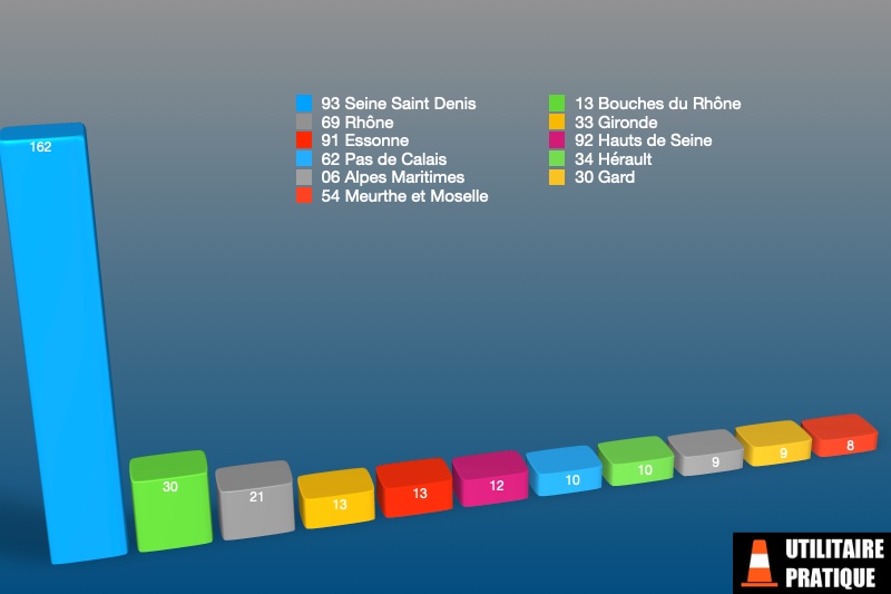 departements avec le plus d immatriculations de vul frigorifiques