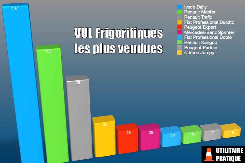 les bases de vu frigos et temperatures dirigees les plus immatricules