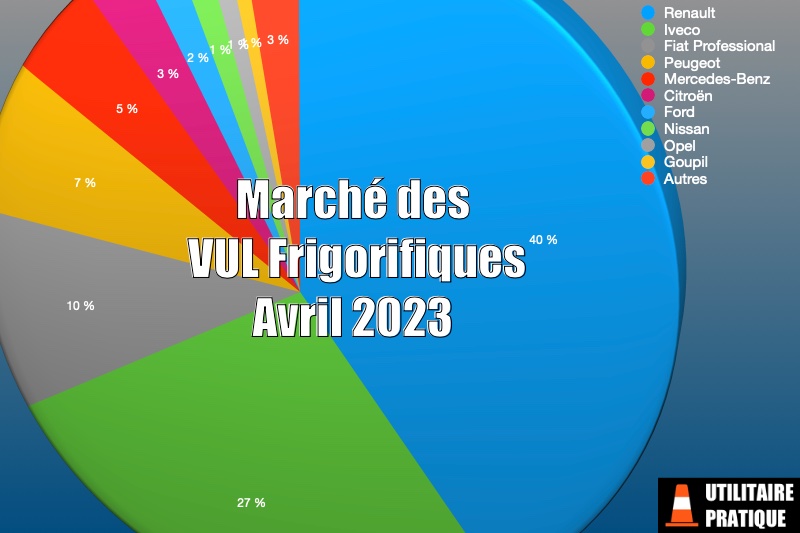 Marché des frigorifiques et température dirigée en avril 2023, marche des vu frigorifiques en avril 2023