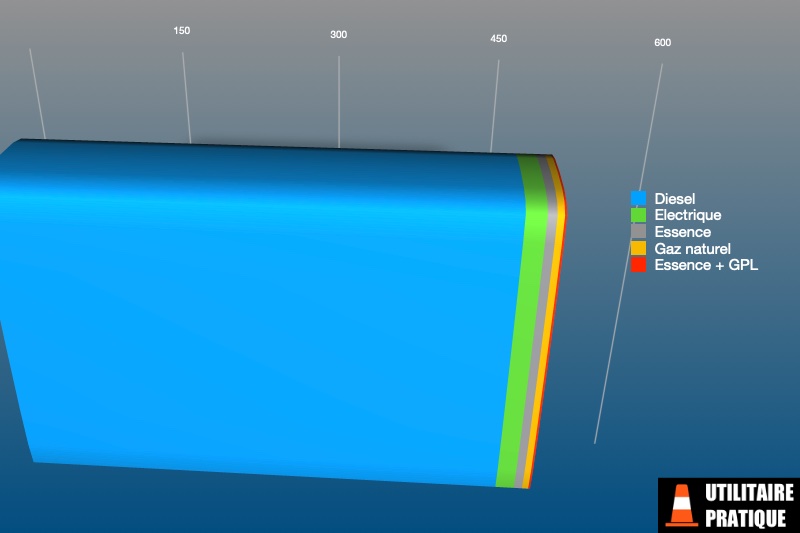 repartition des energies de vehicules utilitaires frigorifiques