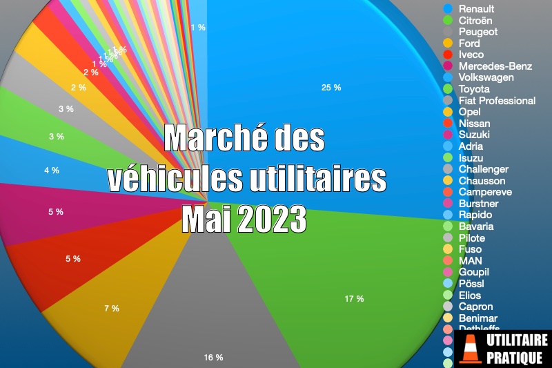 Marché du véhicule utilitaire en France en mai 2023, marques les plus vendues en france sur le marche des vehicules utilitaires en mai 2023