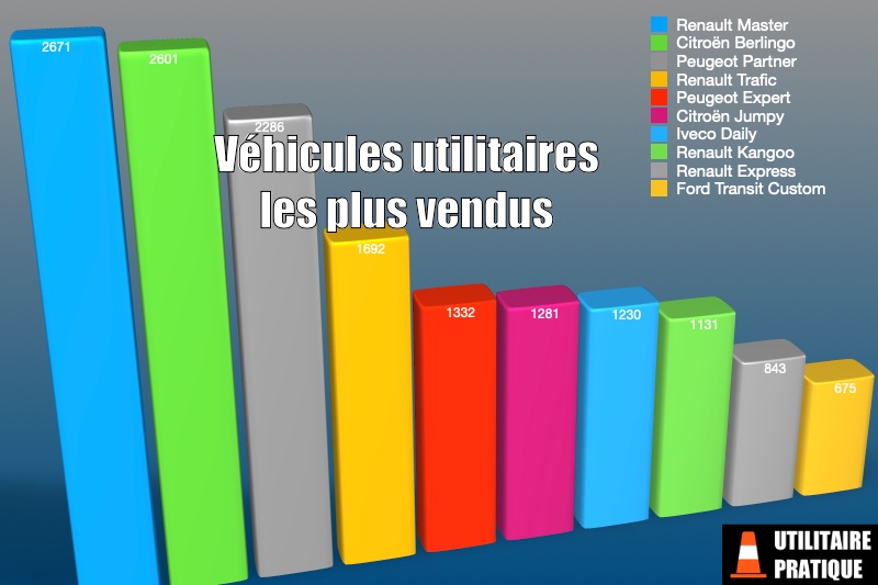 vehicules utilitaires les plus vendus en france pour le mois de mai 2023